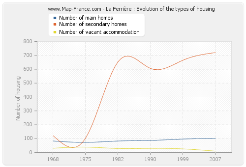 La Ferrière : Evolution of the types of housing